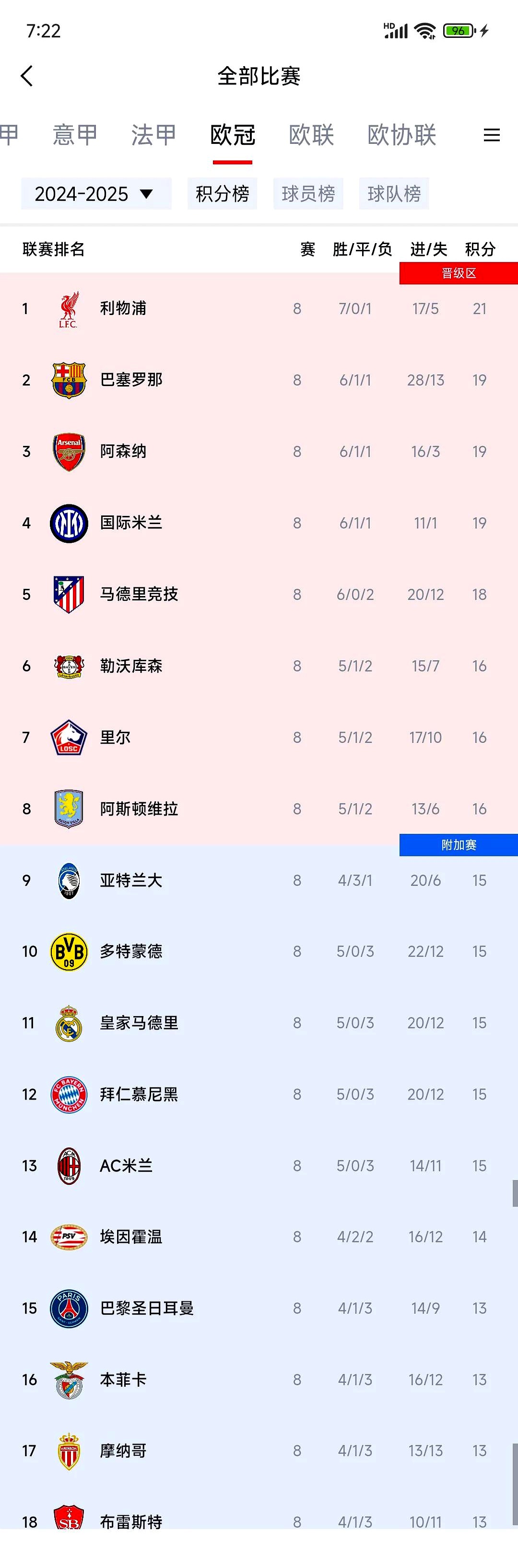 圣尚主场大胜，继续领跑法甲积分榜