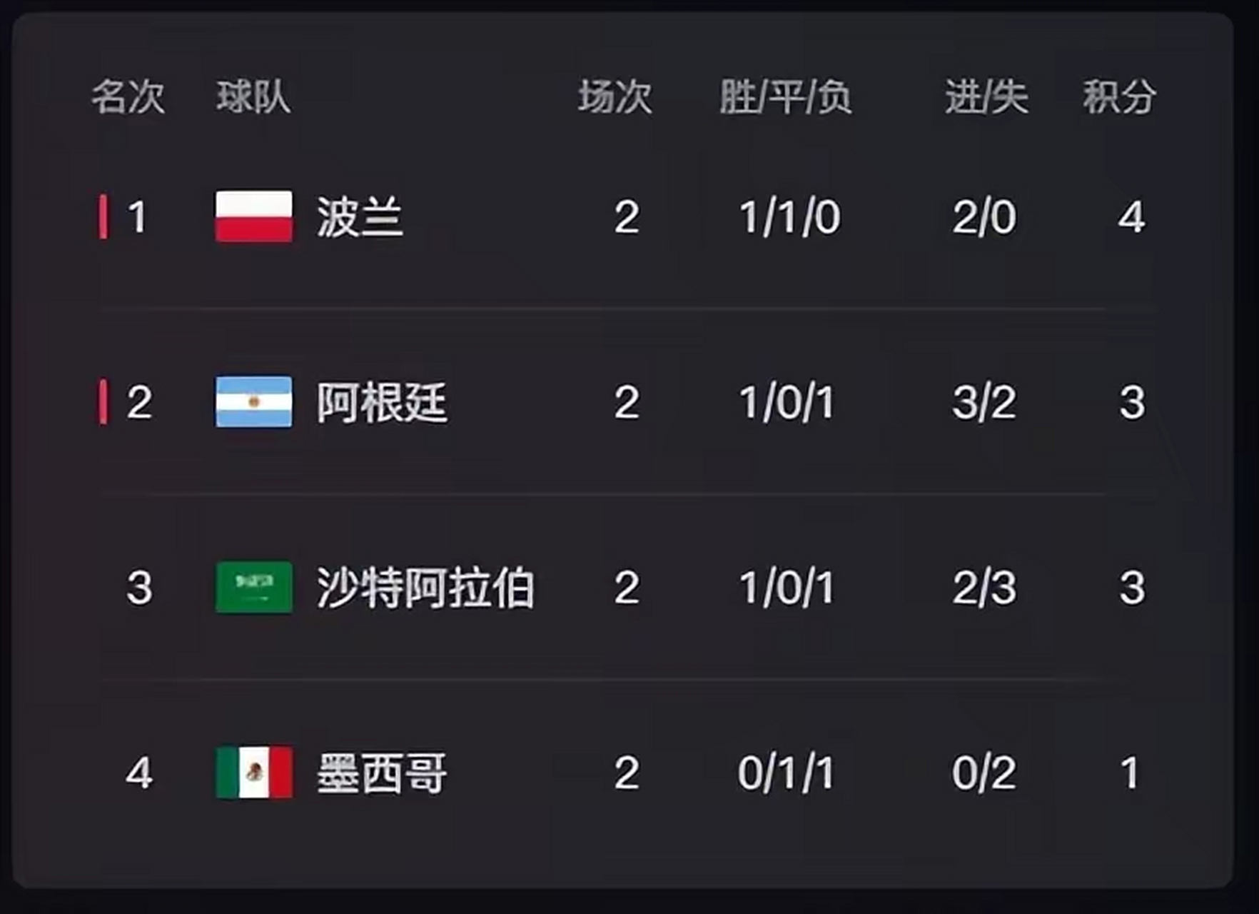 关于波兰大胜法国，出线形势大好的信息